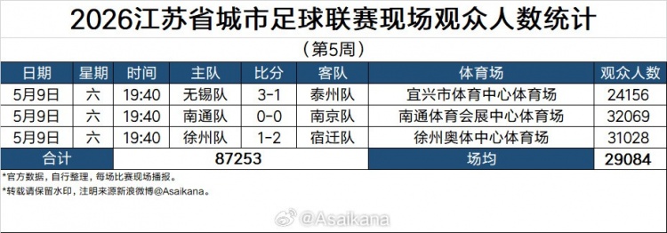 乐鱼集团-2026江苏省城市足球联赛现场观众统计（第5周）：场均29084人